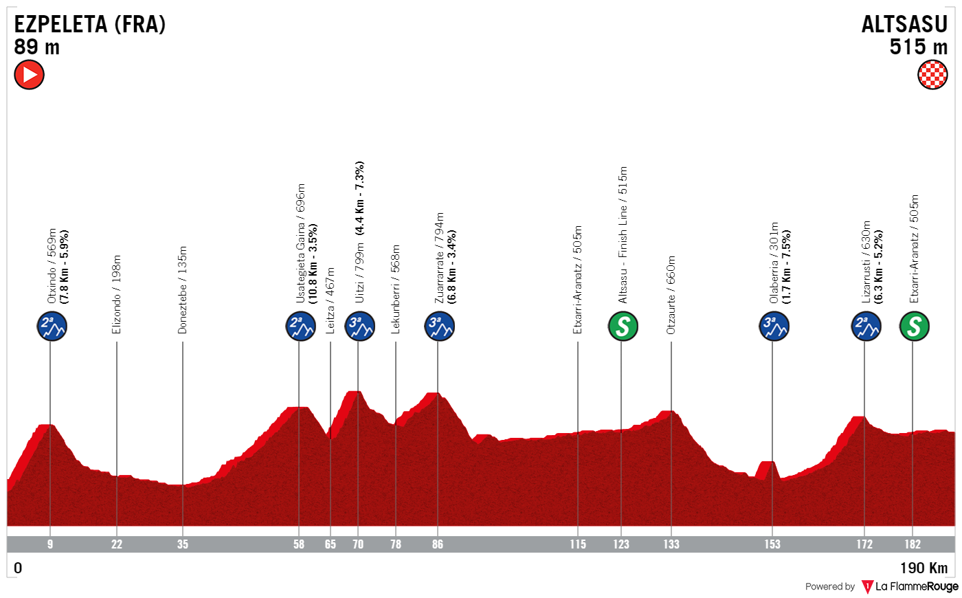 Etapeprofil for 3. etape af cykelløbet Baskerlandet Rundt